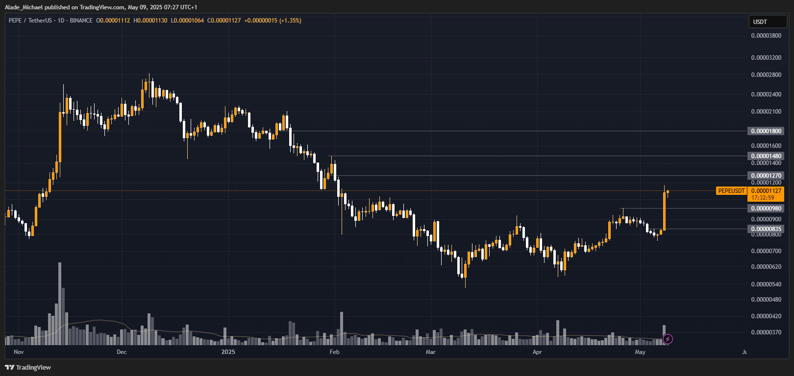 BINANCE:PEPEUSDT Chart Image by Alade_Michael