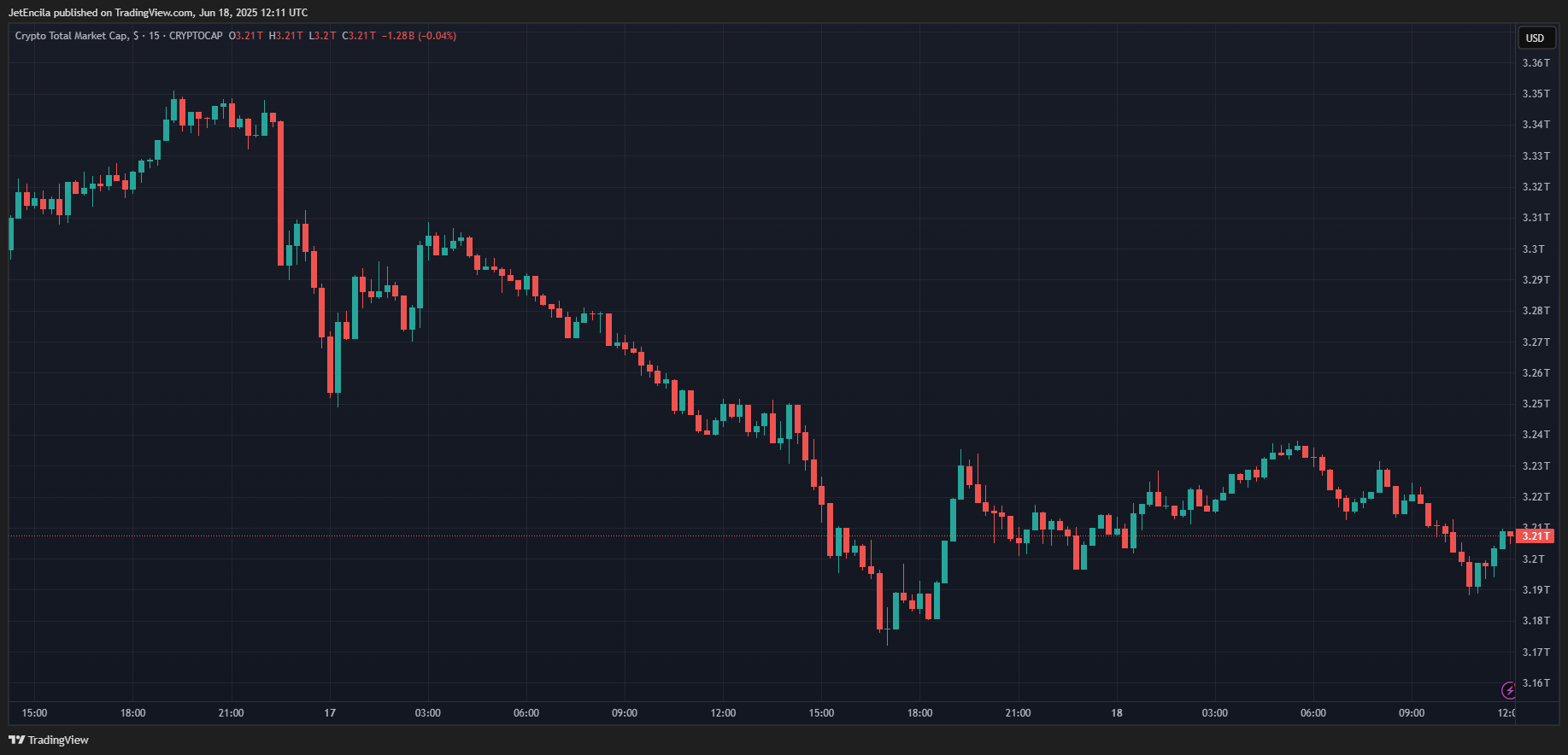 Imej Carta CRYPTOCAP:TOTAL oleh JetEncila