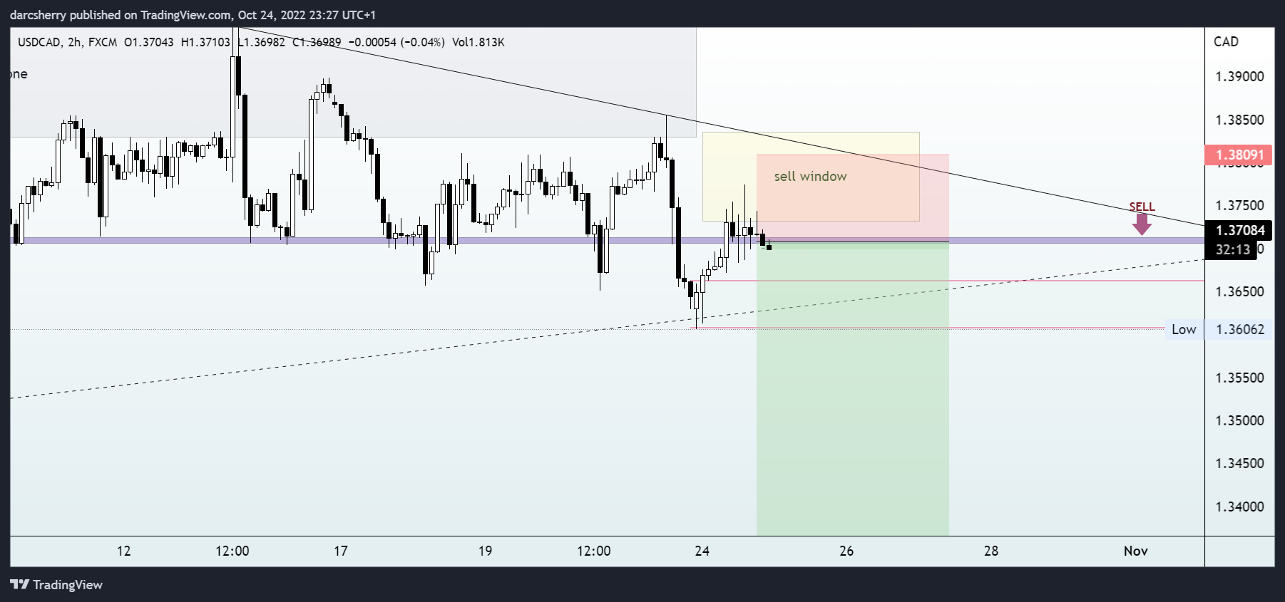 Imej Carta FX:USDCAD oleh darcsherry