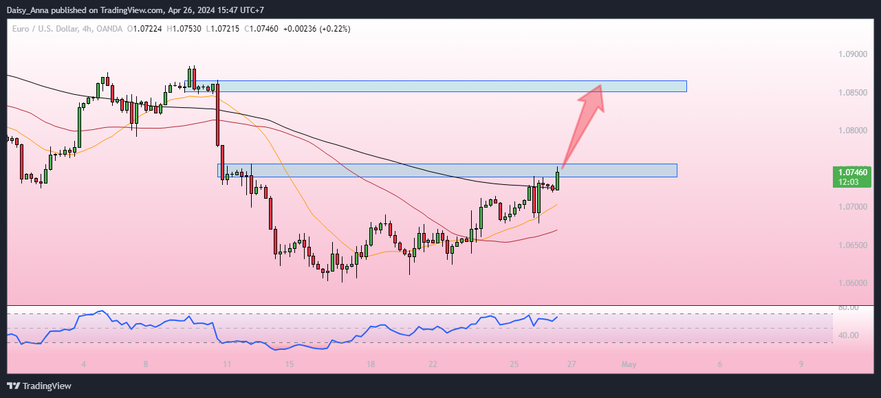 Immagine del grafico OANDA:EURUSD di Daisy_Anna