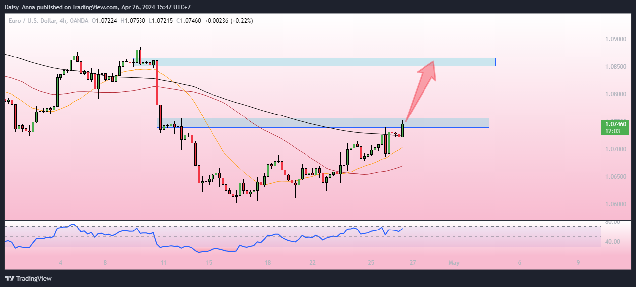 Image du graphique OANDA:EURUSD par Daisy_Anna