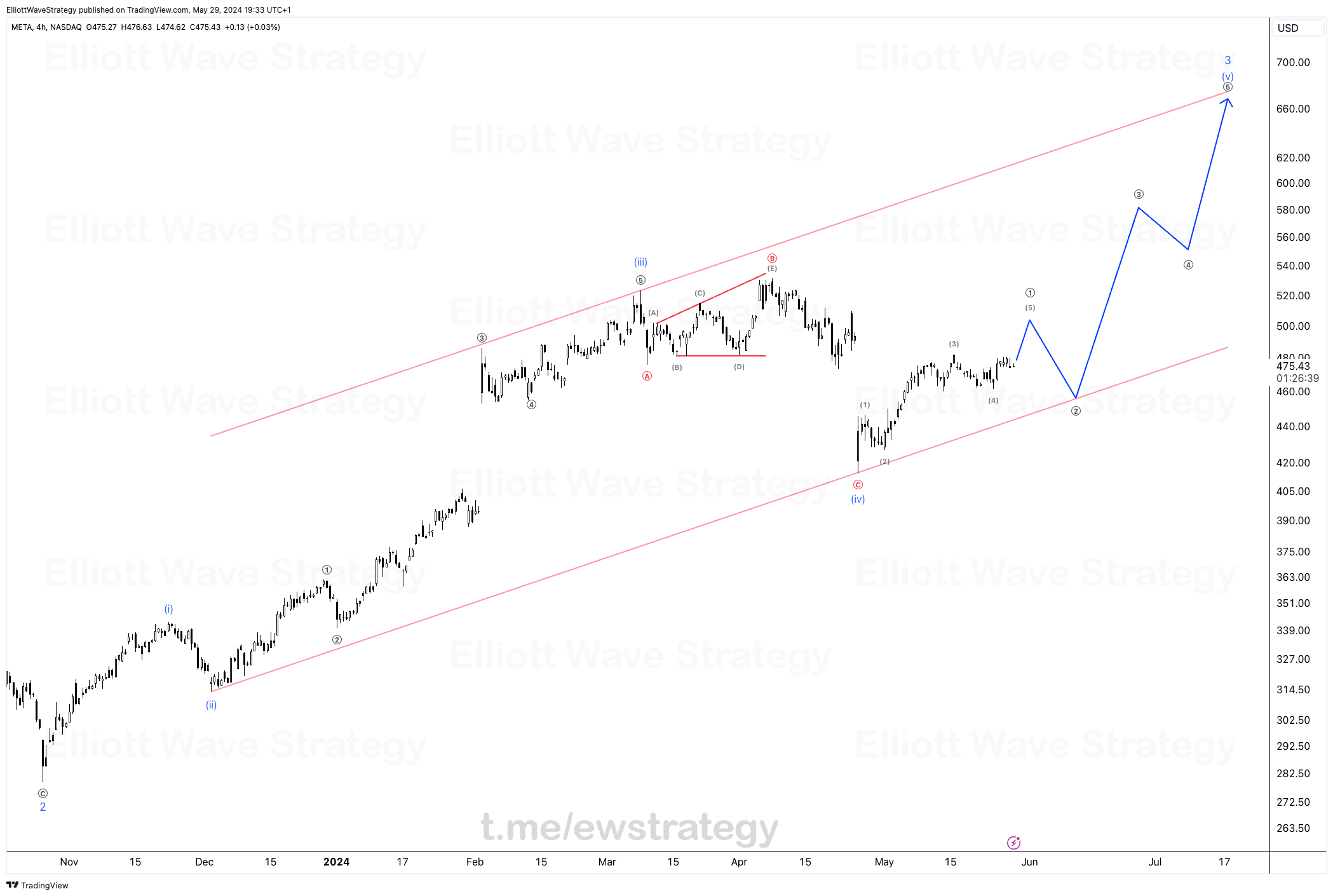 Elliott Wave Strategy Advanced Market Analysis Forecasting