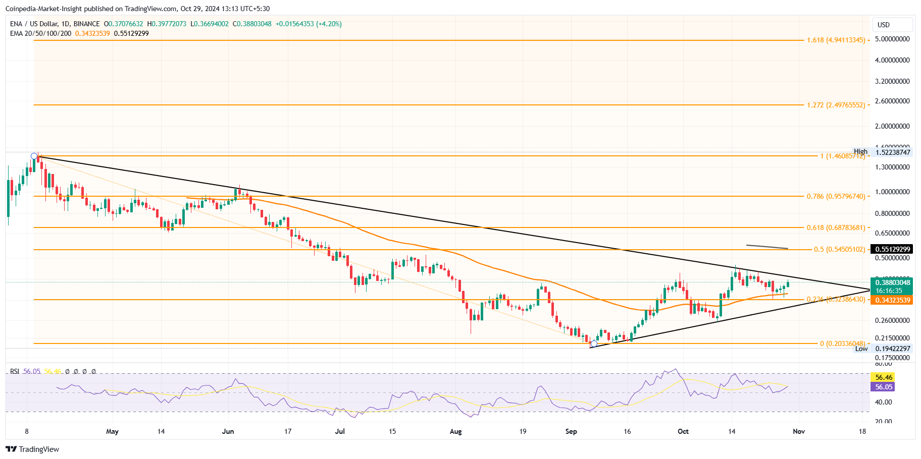 Imej Carta BINANCE:ENAUSD oleh Coinpedia-Market-Insight