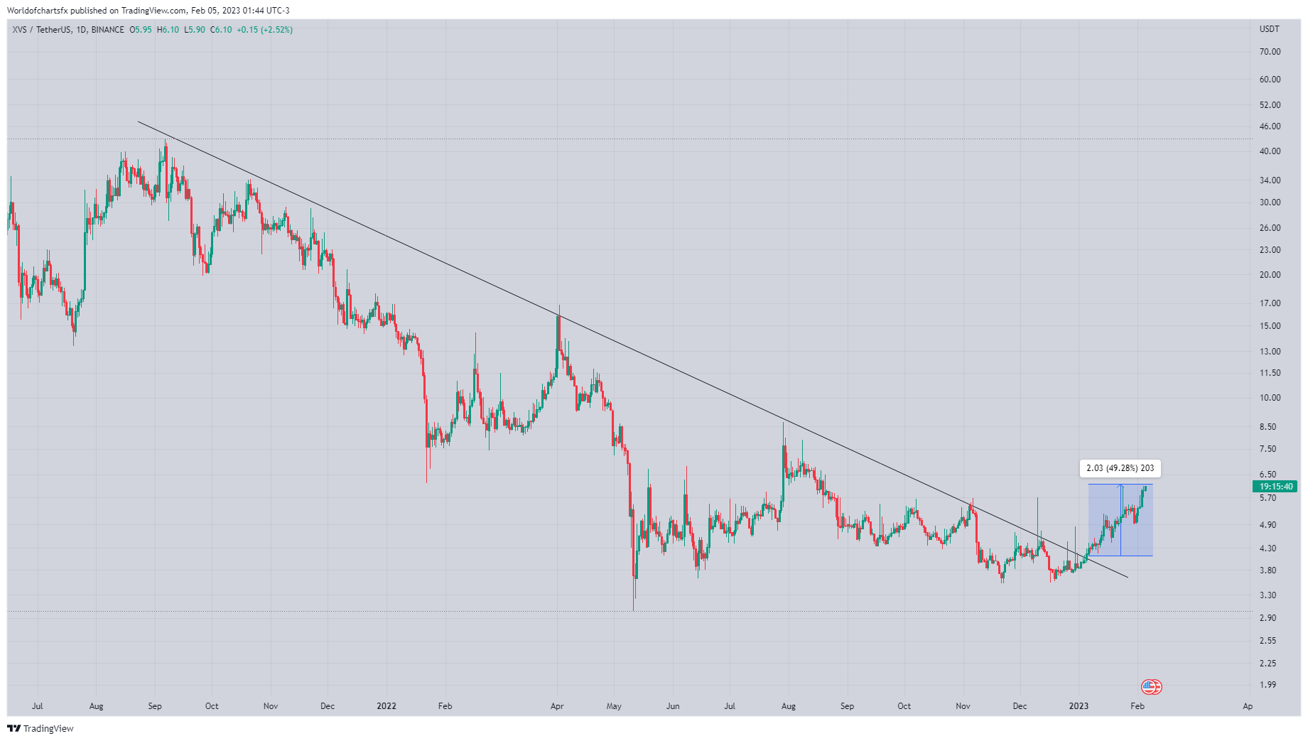 Imej Carta BINANCE:XVSUSDT oleh Worldofchartsfx
