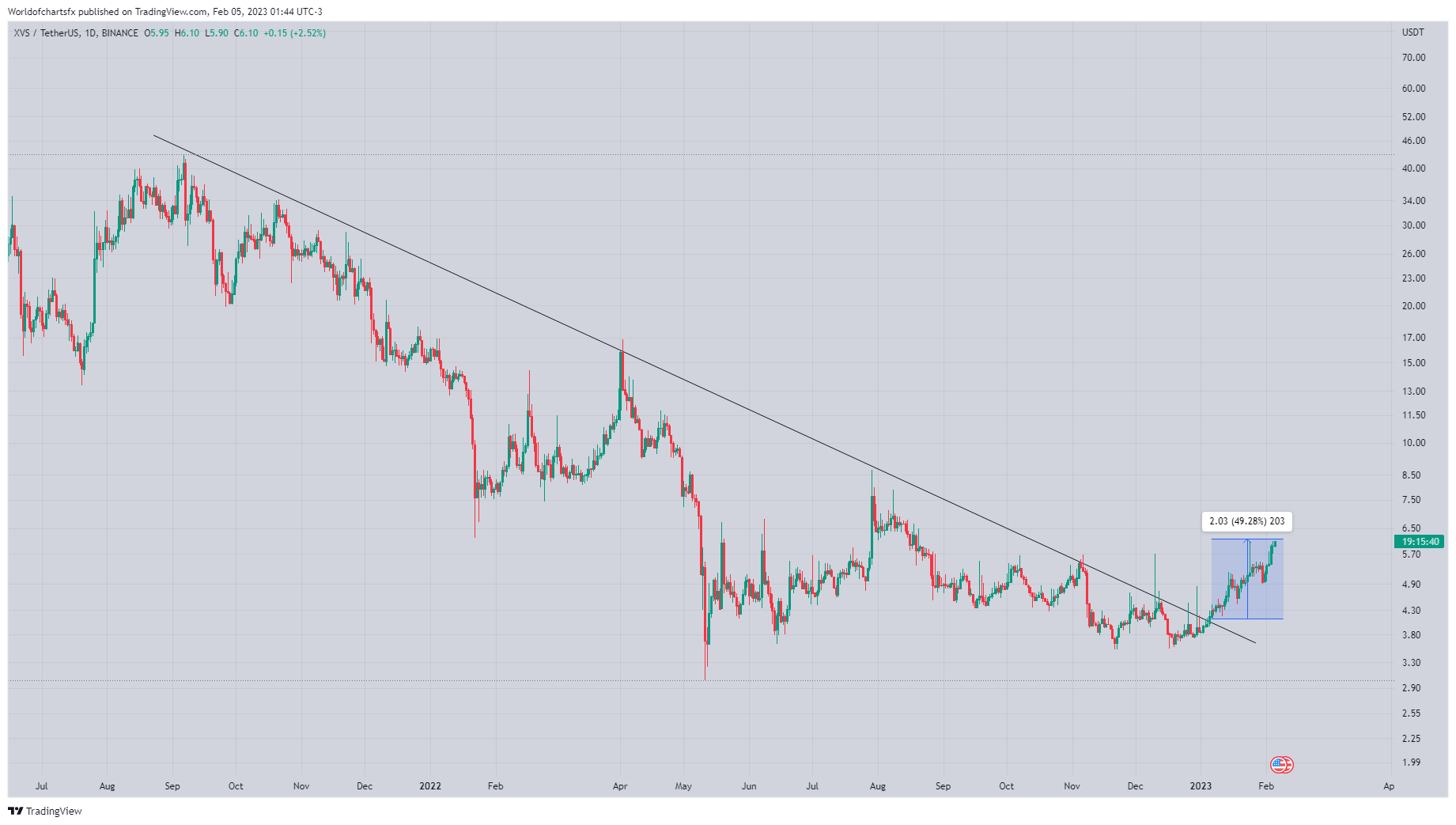 BINANCE:XVSUSDT Chart Image by Worldofchartsfx