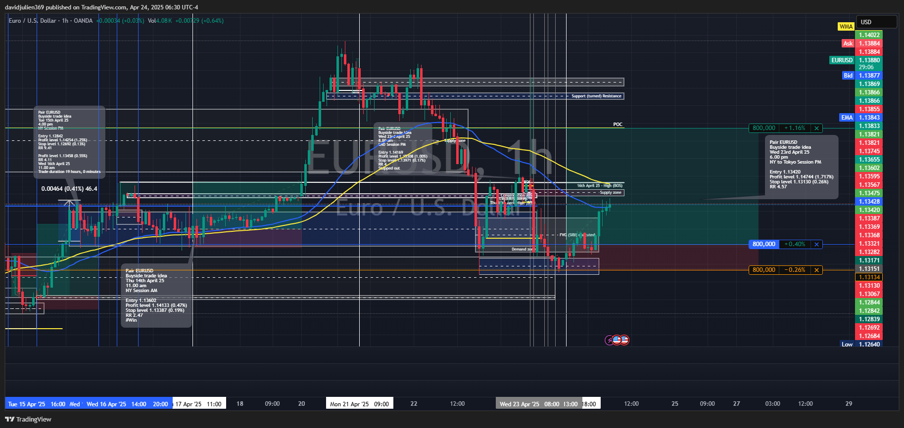 davidjulien369 tarafından OANDA:EURUSD Grafik Görseli