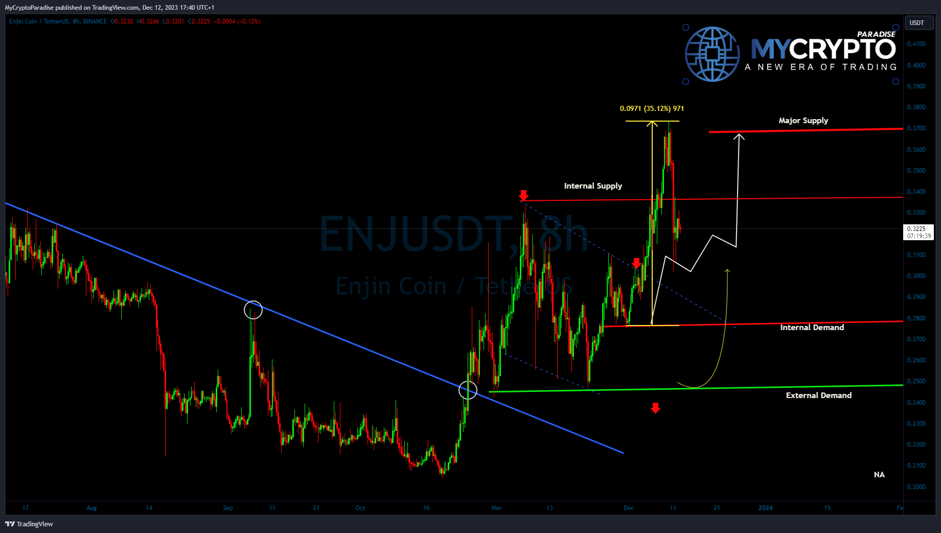 Imej Carta BINANCE:ENJUSDT oleh MyCryptoParadise