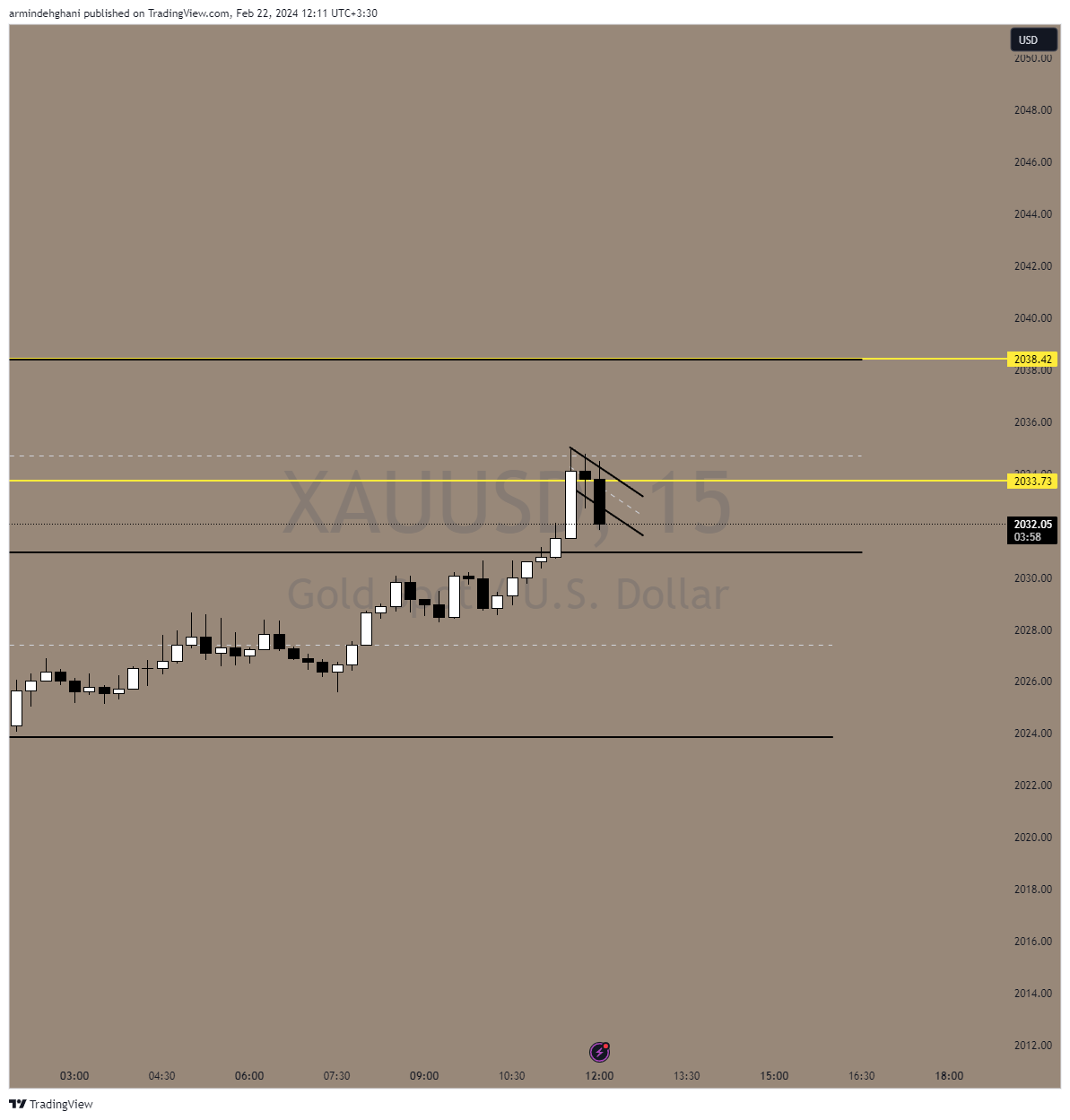 OANDA:XAUUSD Chart Image by armindehghani