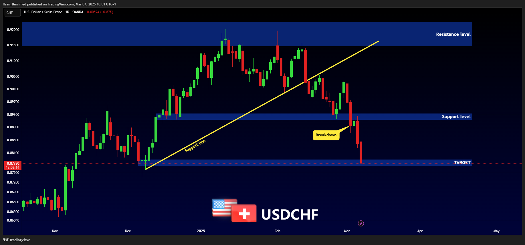 OANDA:USDCHF圖表圖片，作者：Hsan_Benhmed