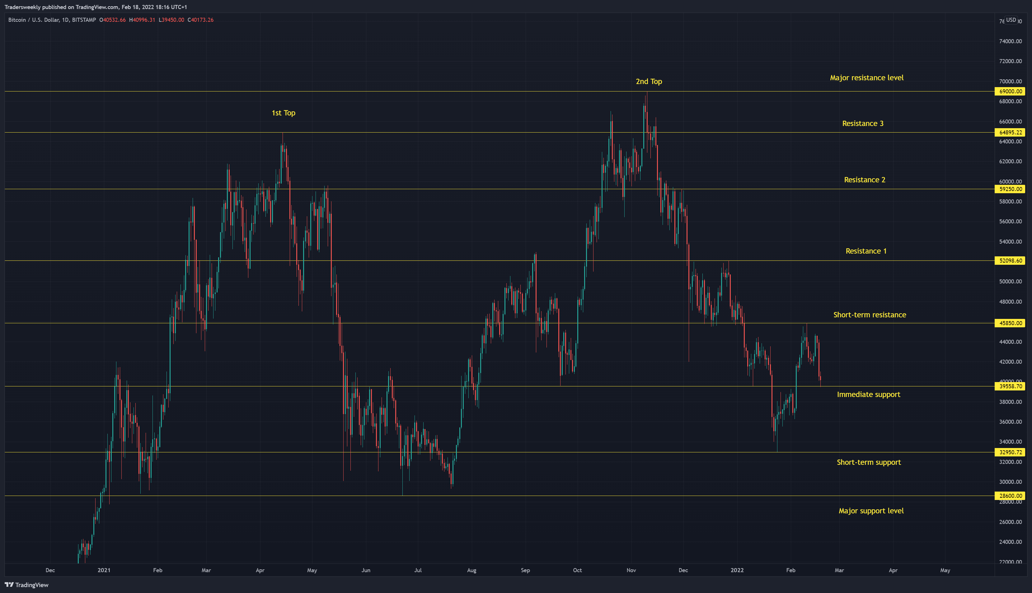 BITSTAMP:BTCUSD圖表圖片，作者：Tradersweekly