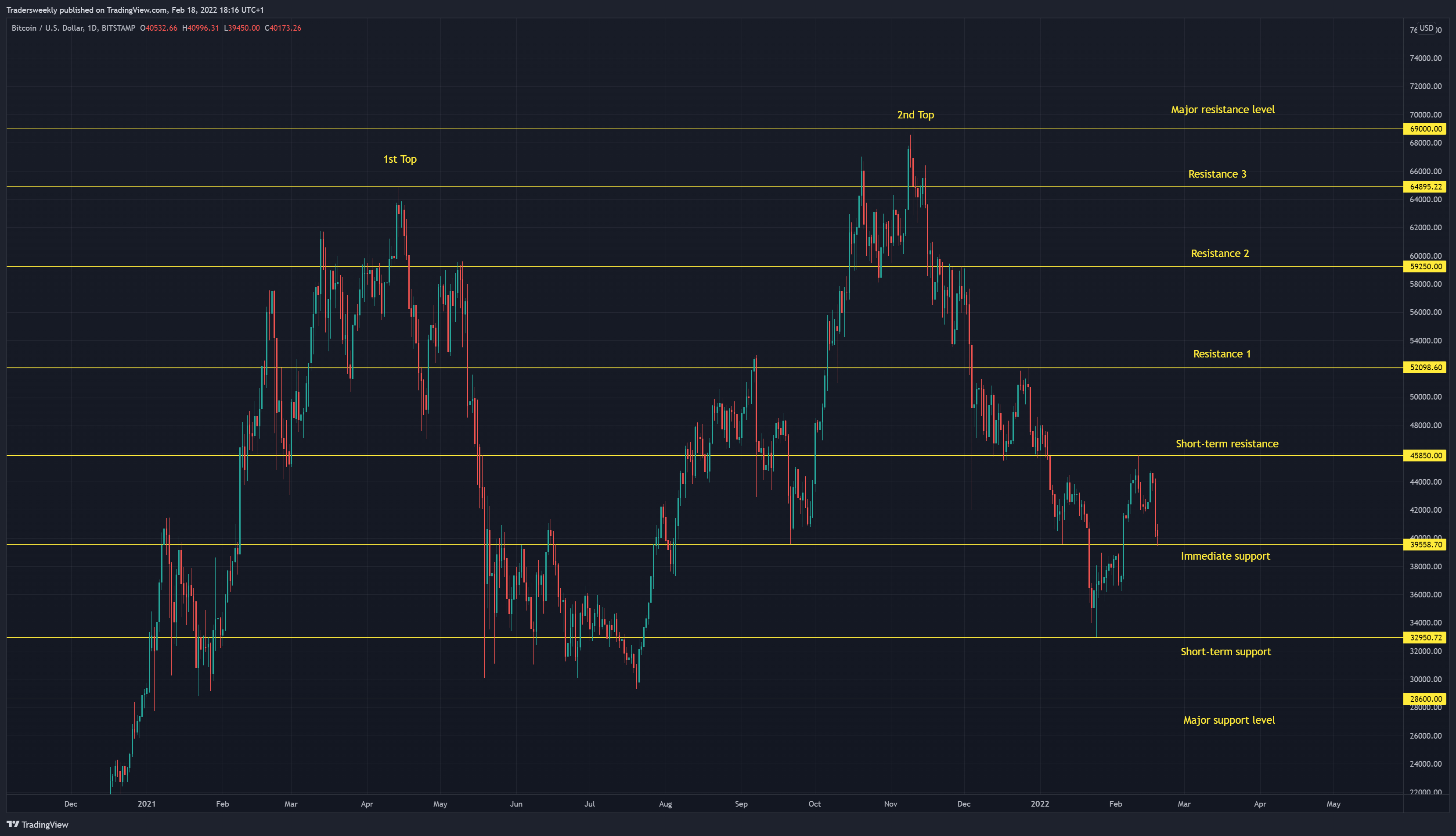 BITSTAMP:BTCUSD Chart Image by Tradersweekly