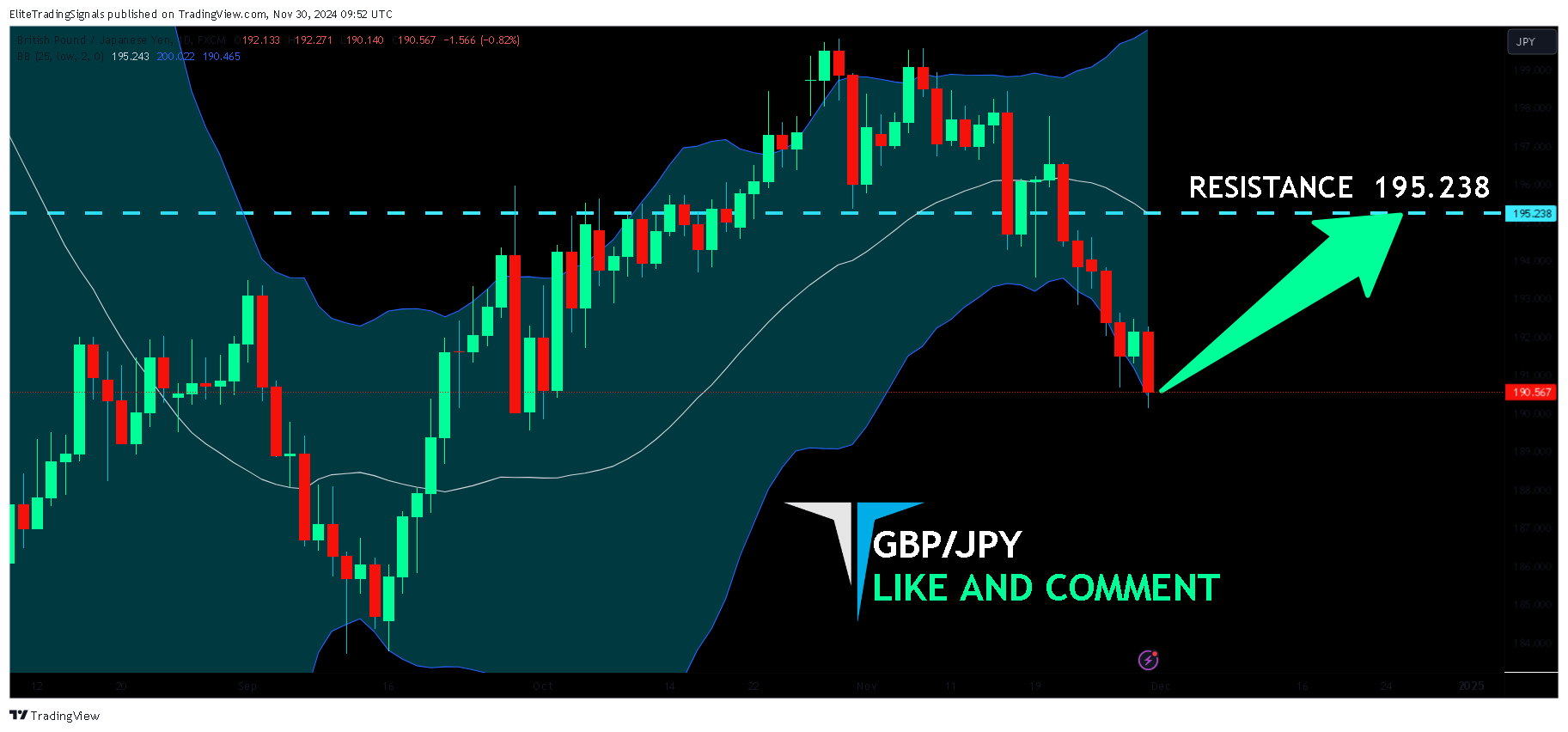 FX:GBPJPY圖表圖片，作者：EliteTradingSignals