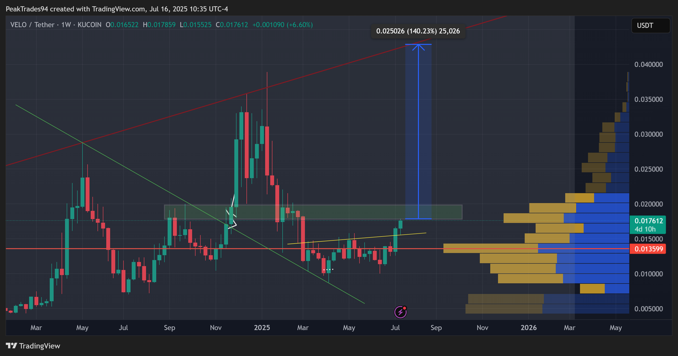 Imej Carta KUCOIN:VELOUSDT oleh PeakTrades94