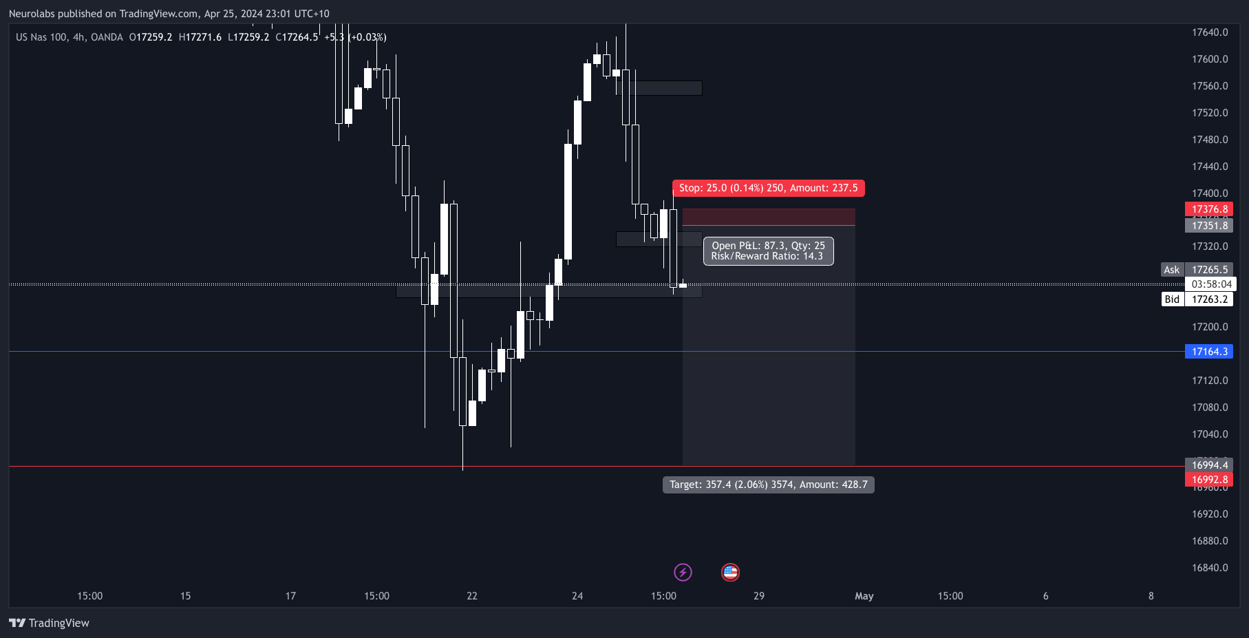 UnderstandForex tarafından OANDA:NAS100USD Grafik Görseli