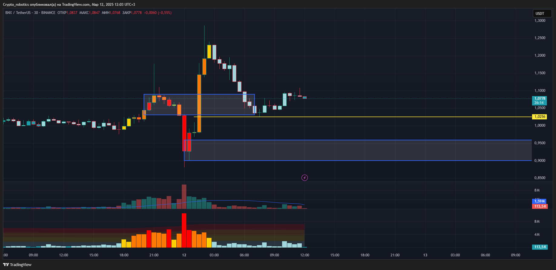 BINANCE:BNXUSDT Chart Image by Crypto_robotics