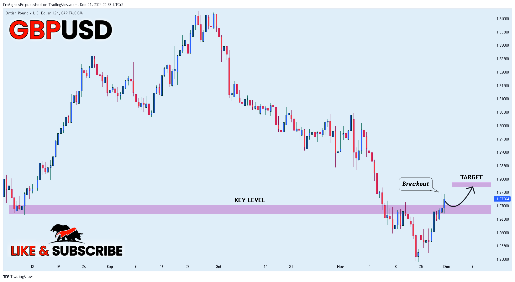 Immagine del grafico CAPITALCOM:GBPUSD di ProSignalsFx