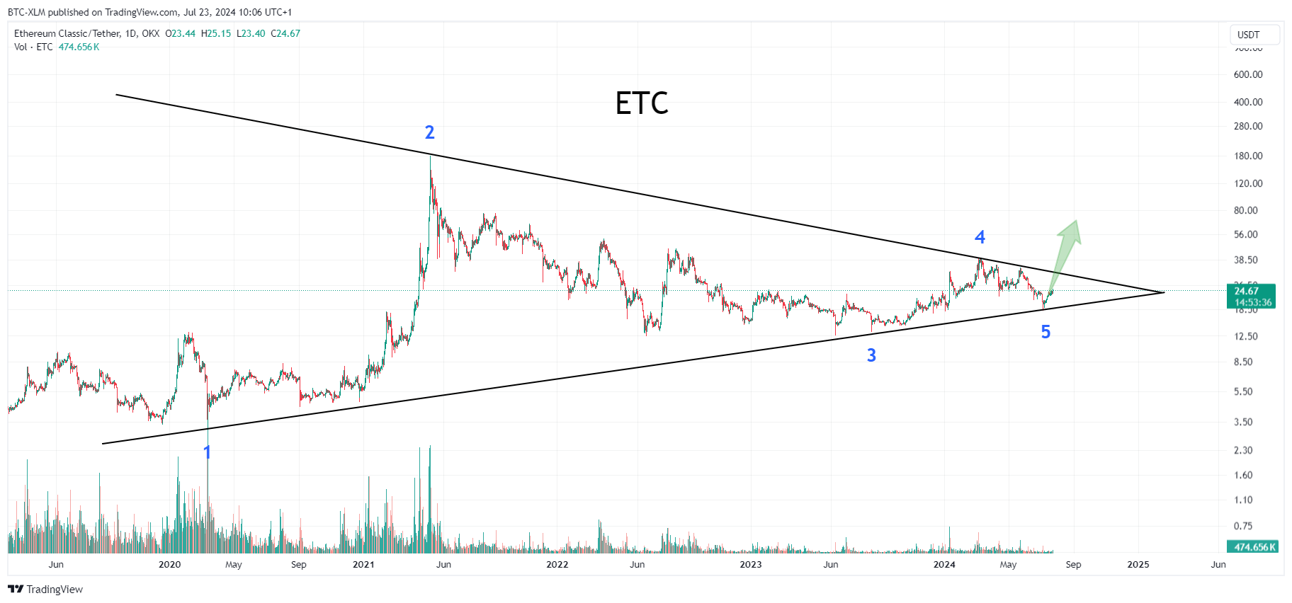 Imej Carta OKX:ETCUSDT oleh BTC-XLM