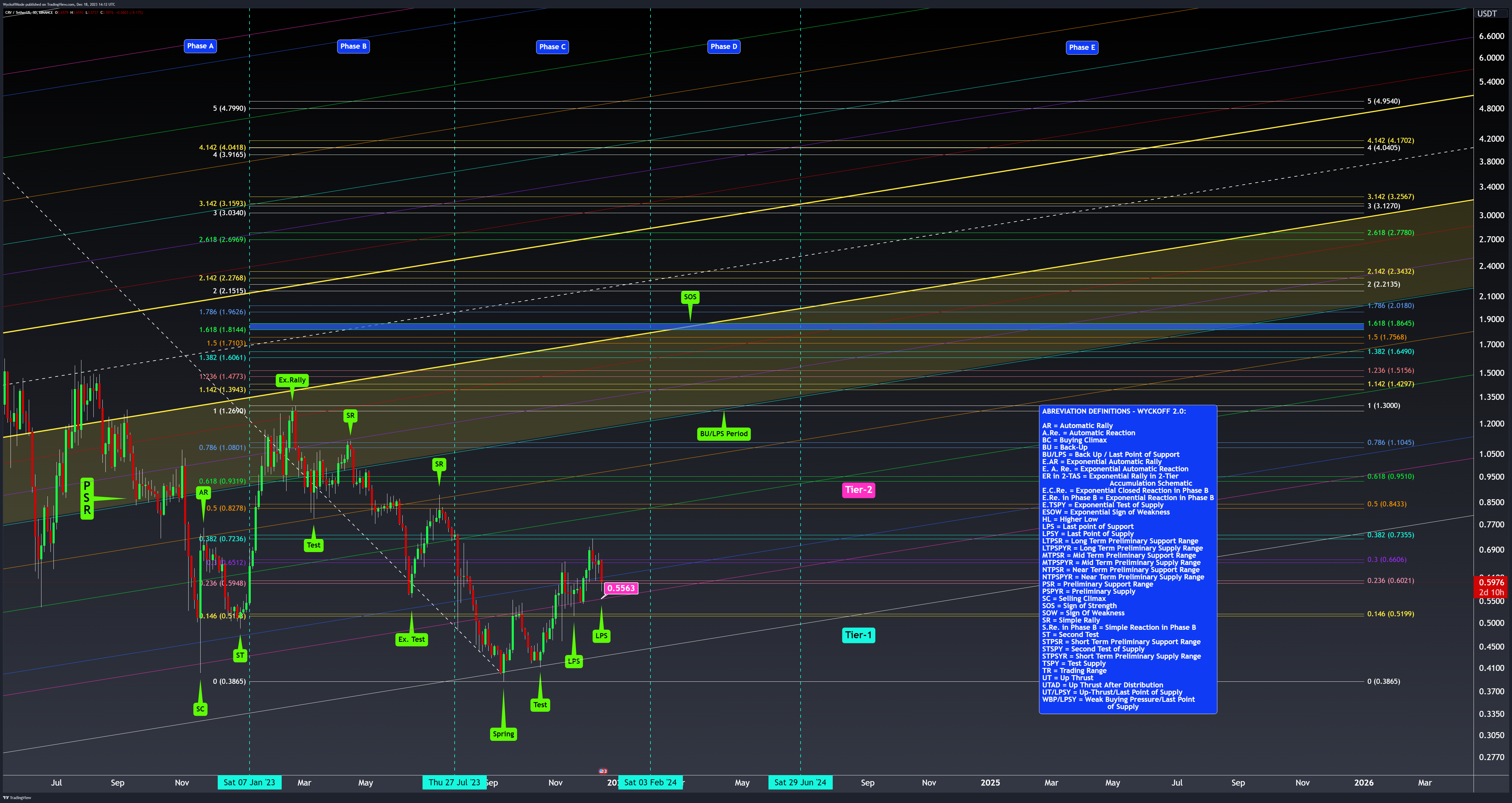 Imej Carta BINANCE:CRVUSDT oleh WyckoffMode