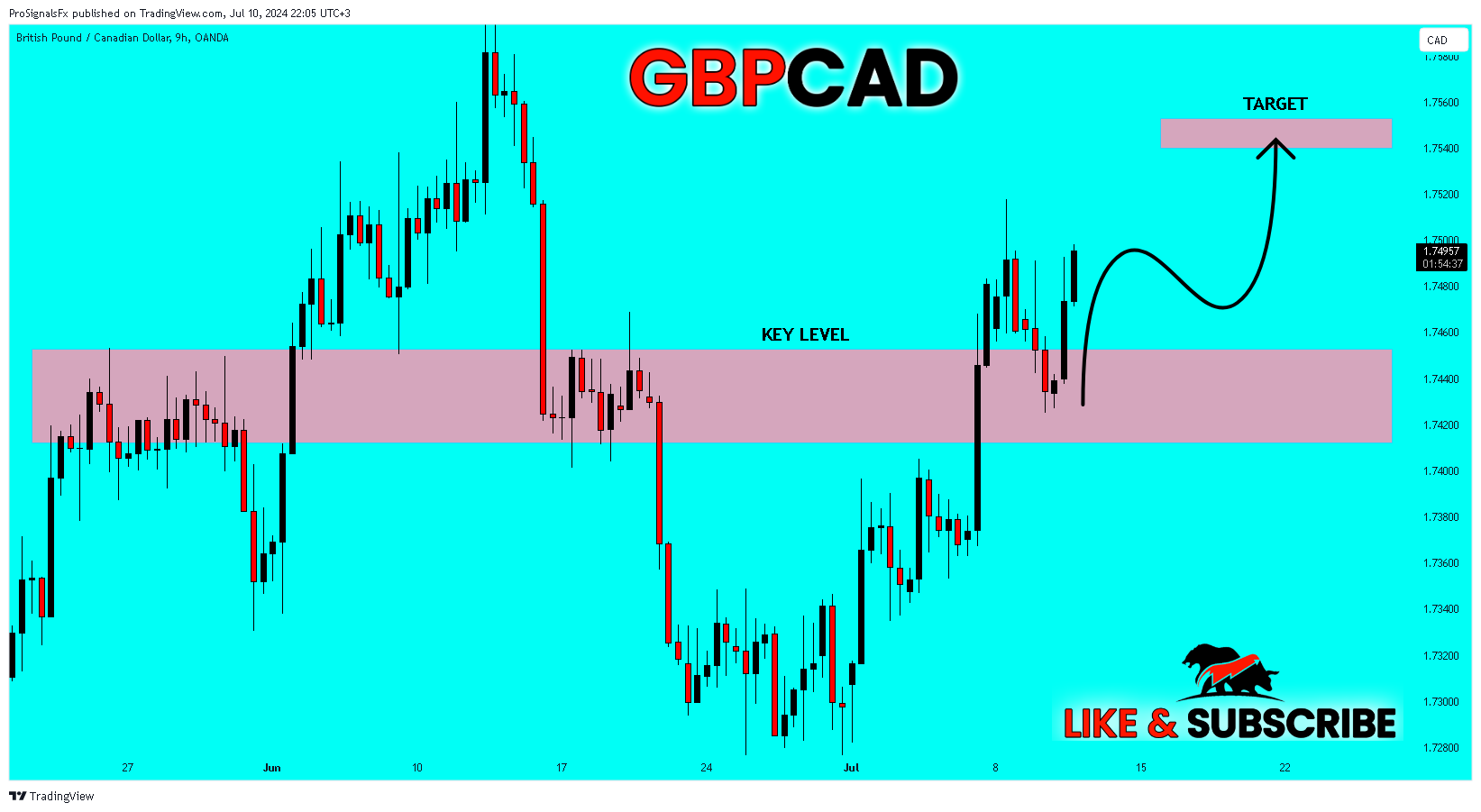 Immagine del grafico OANDA:GBPCAD di ProSignalsFx
