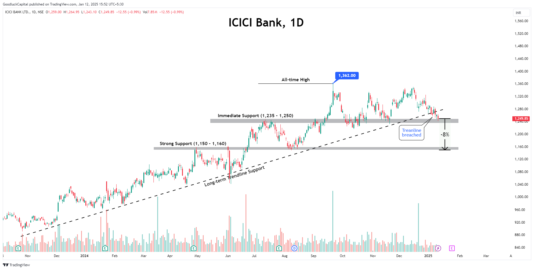 GoodluckCapital tarafından NSE:ICICIBANK Grafik Görseli