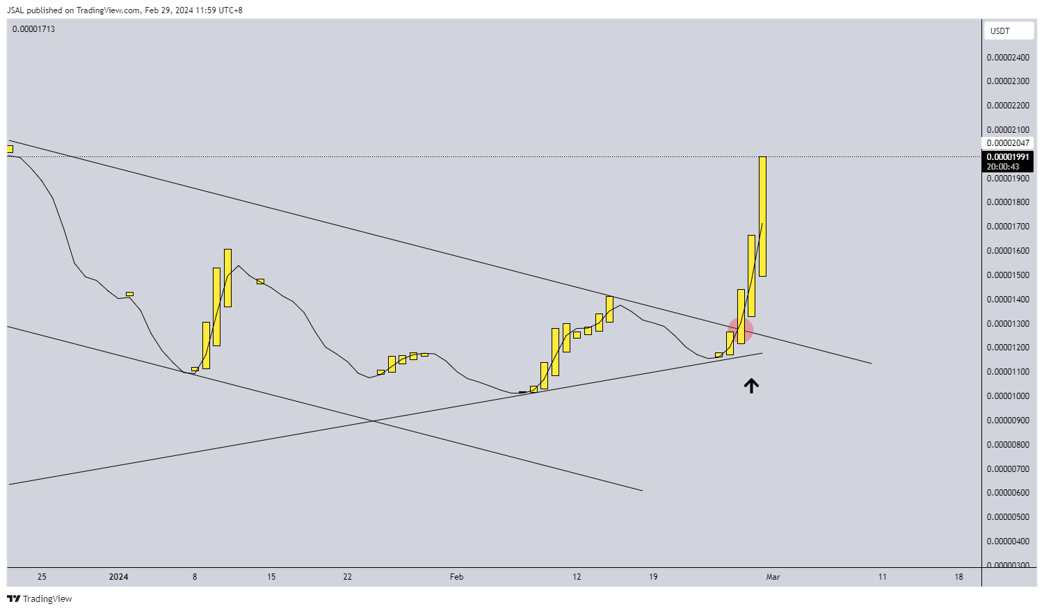 BINANCE:BONKUSDT Chart Image by JSAL