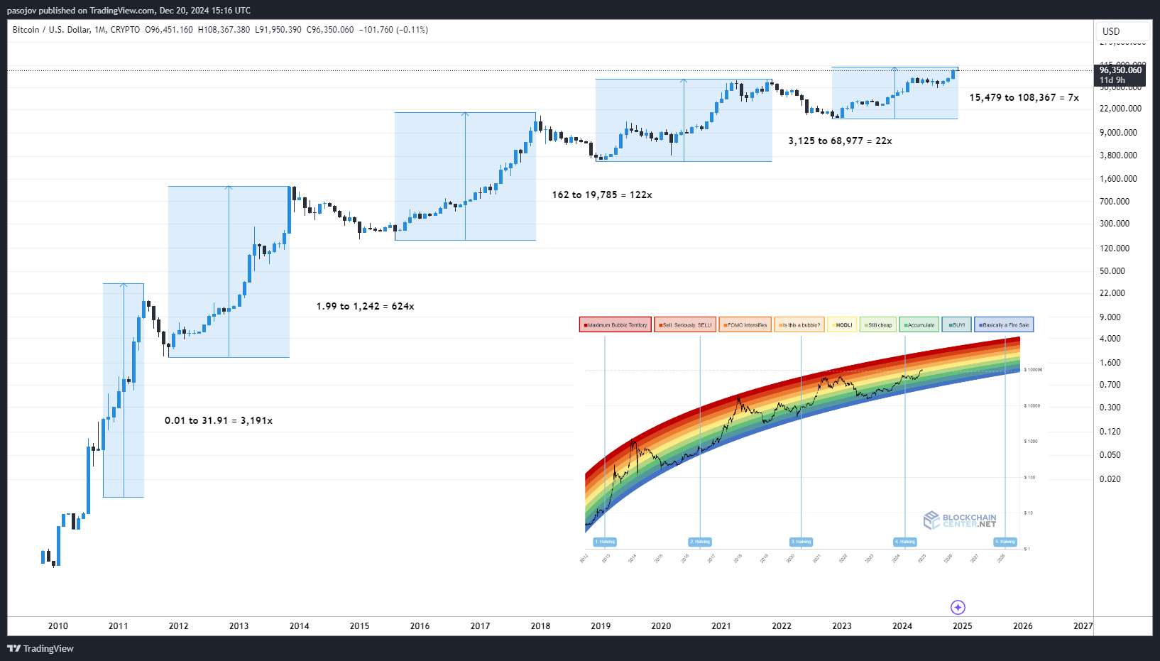 Imej Carta CRYPTO:BTCUSD oleh pasojov