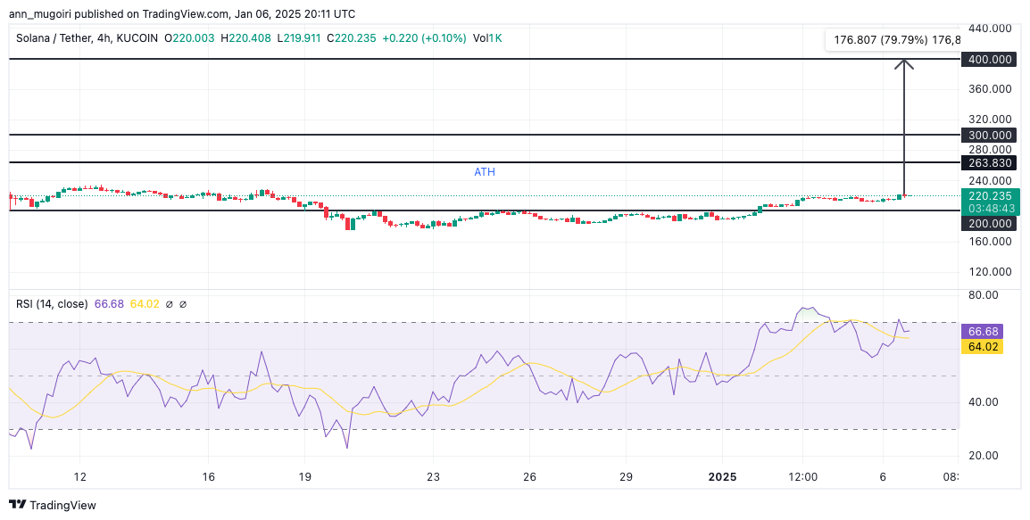 KUCOIN:SOLUSDT圖表圖片，作者：ann_mugoiri