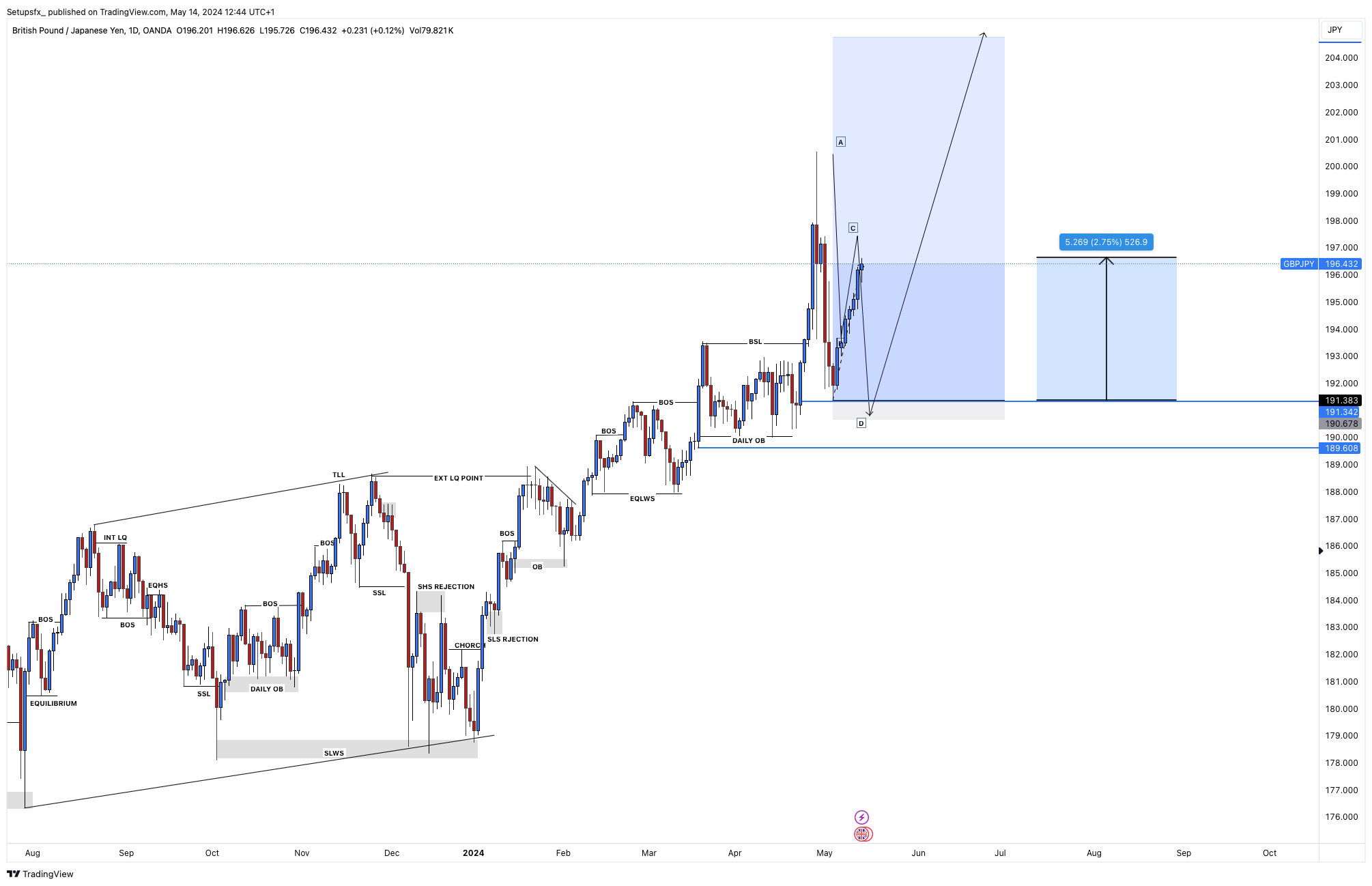 Setupsfx_ tarafından OANDA:GBPJPY Grafik Görseli