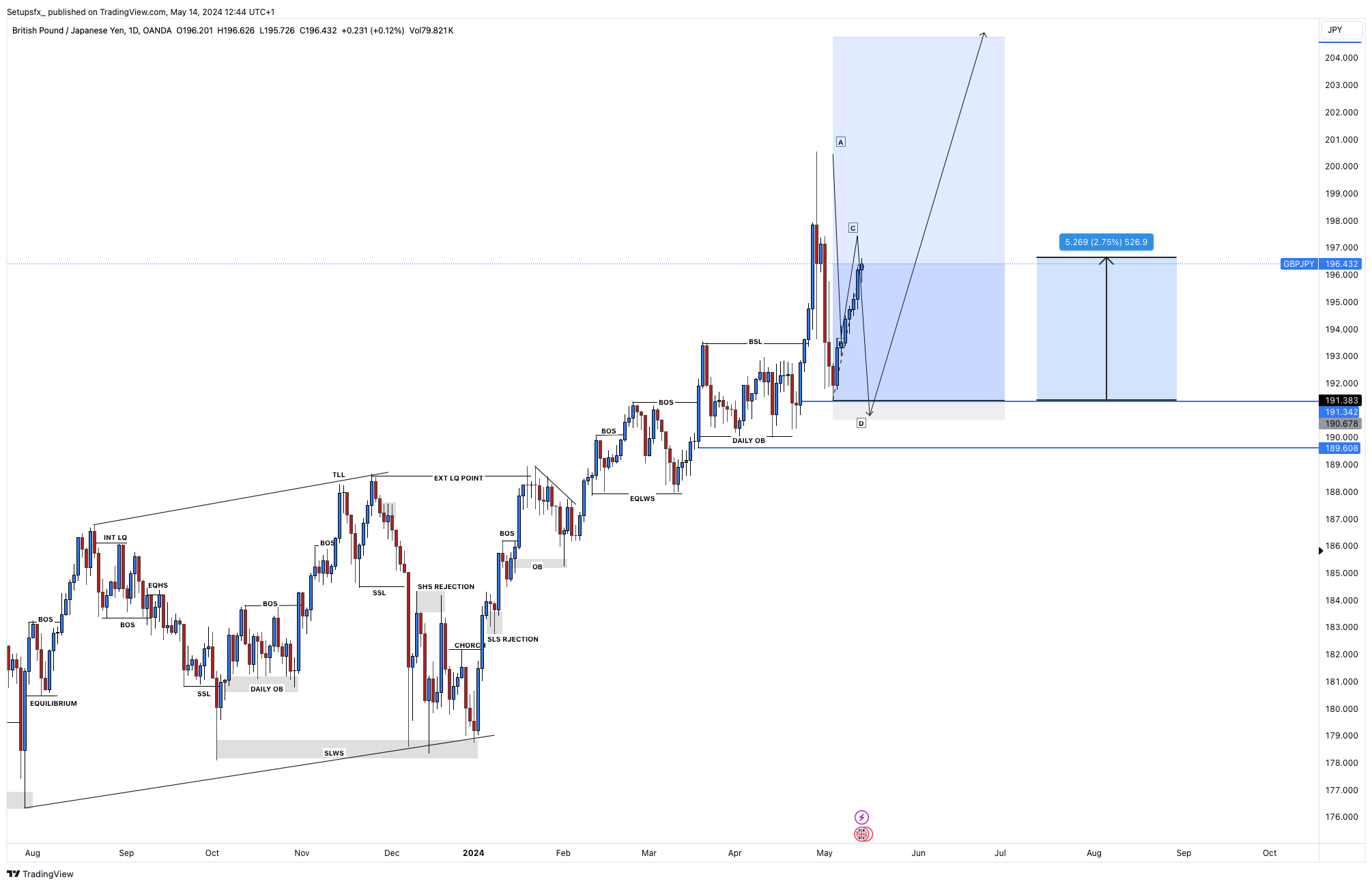 OANDA:GBPJPY Chart Image by Setupsfx_