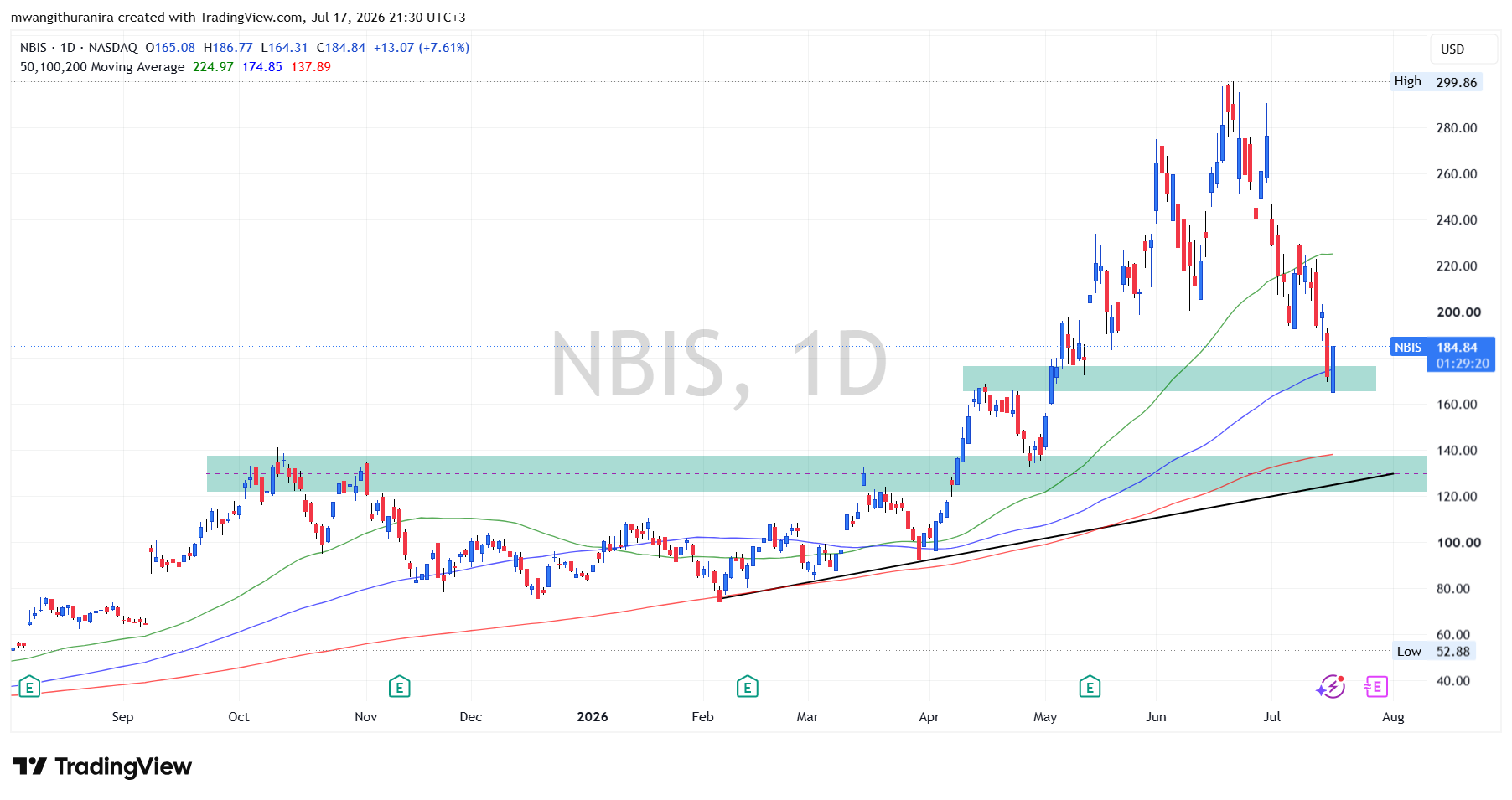 BATS:NBIS Chart Image by mwangithuranira