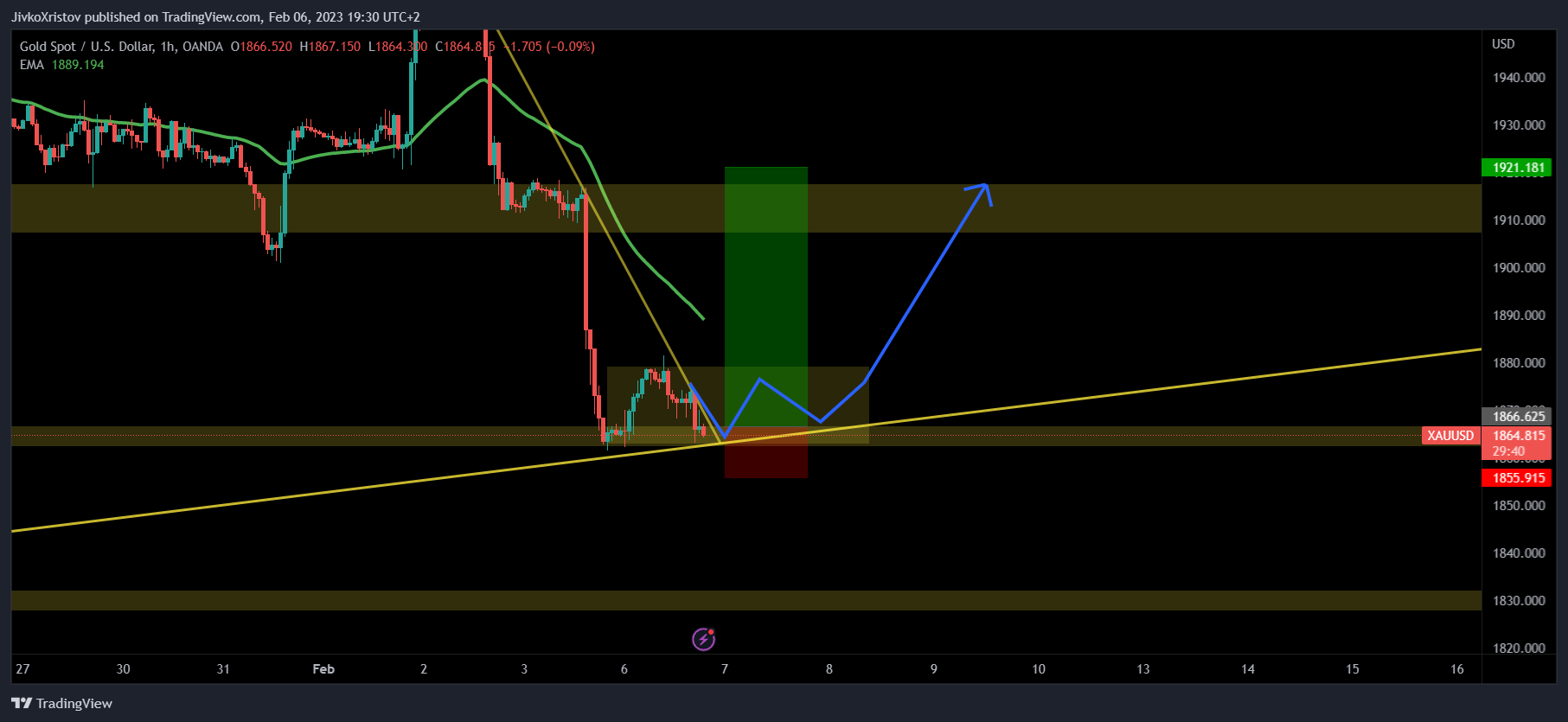 Immagine del grafico OANDA:XAUUSD di JivkoXristov