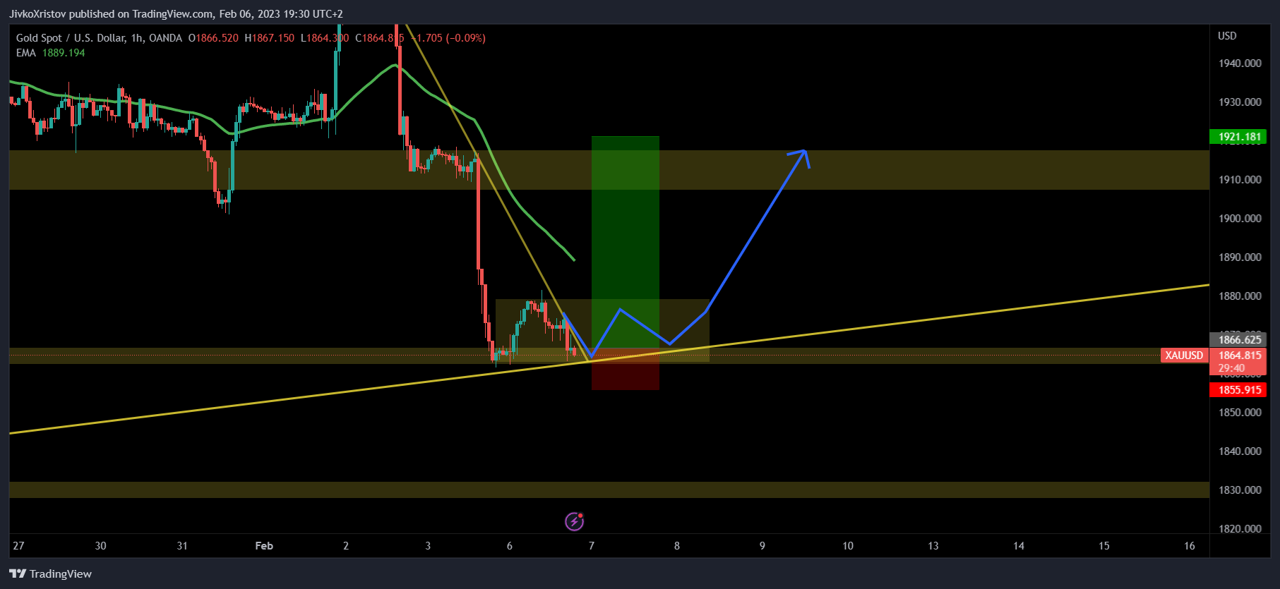 OANDA:XAUUSD Chart Image by JivkoXristov