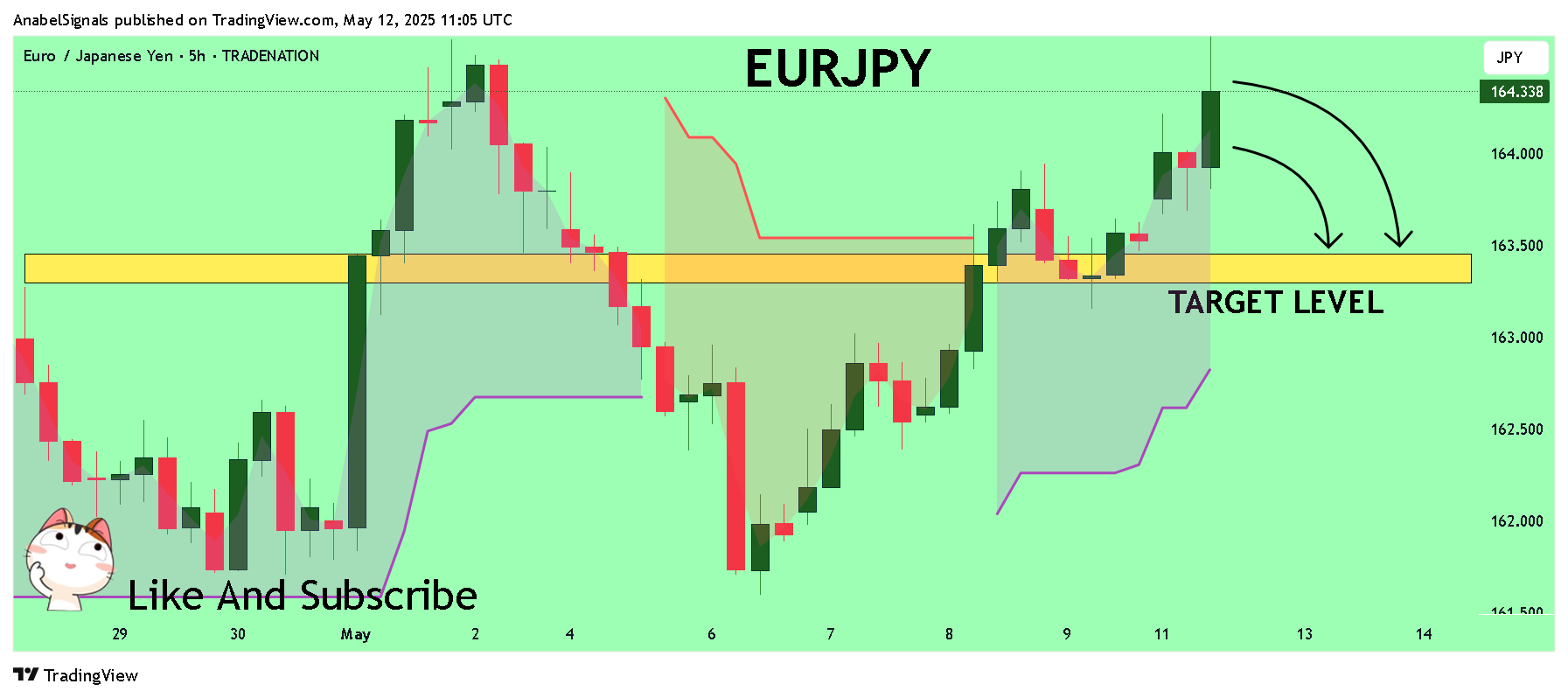 Imej Carta TRADENATION:EURJPY oleh AnabelSignals