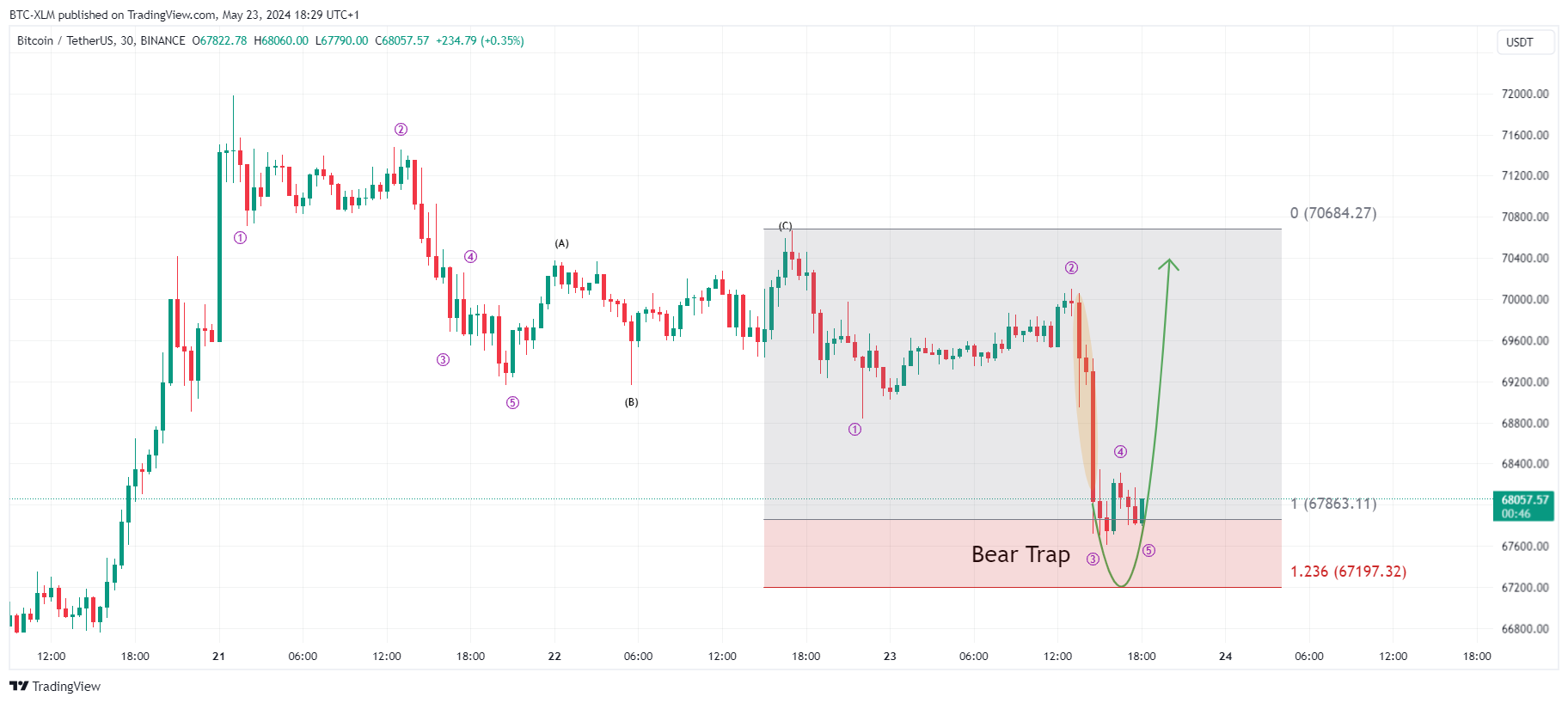 Imej Carta BINANCE:BTCUSDT oleh BTC-XLM