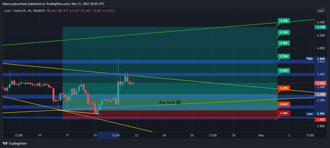 Imej Carta BINANCE:LSKUSDT oleh khancryptoschool