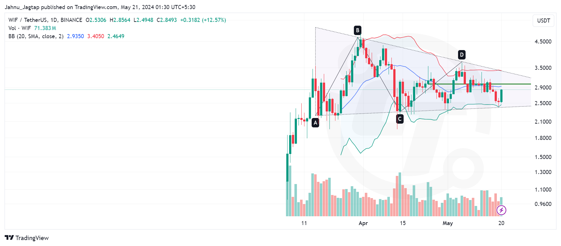 Imej Carta BINANCE:WIFUSDT oleh Jahnu_Jagtap