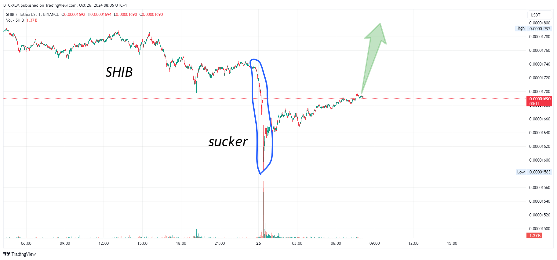 Immagine del grafico BINANCE:SHIBUSDT di BTC-XLM