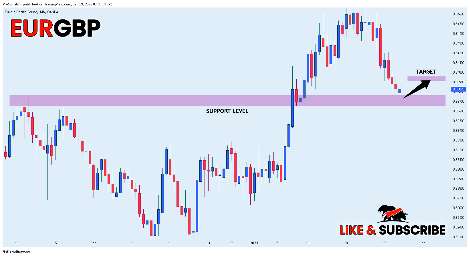 ProSignalsFx tarafından OANDA:EURGBP Grafik Görseli