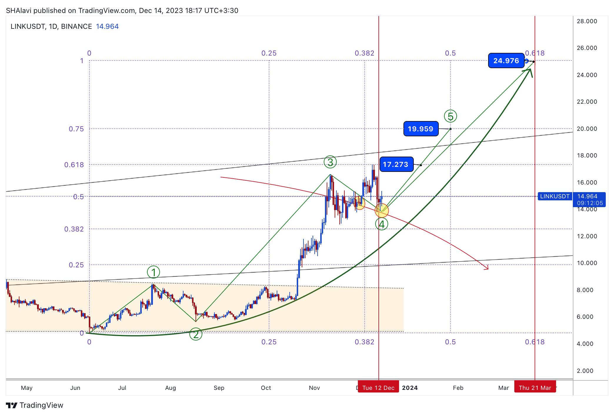 Imej Carta BINANCE:LINKUSDT oleh SHAlavi