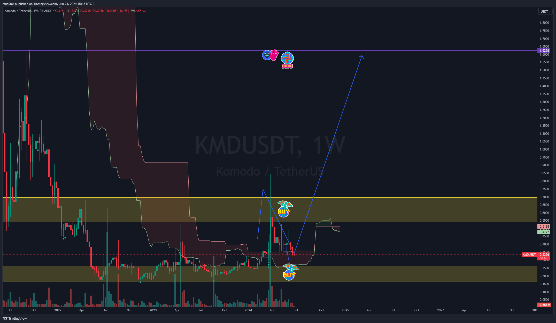 Immagine del grafico BINANCE:KMDUSDT di KinaStar