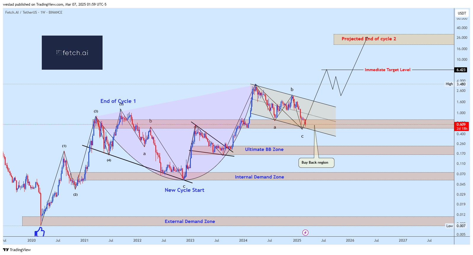 Immagine del grafico BINANCE:FETUSDT di weslad