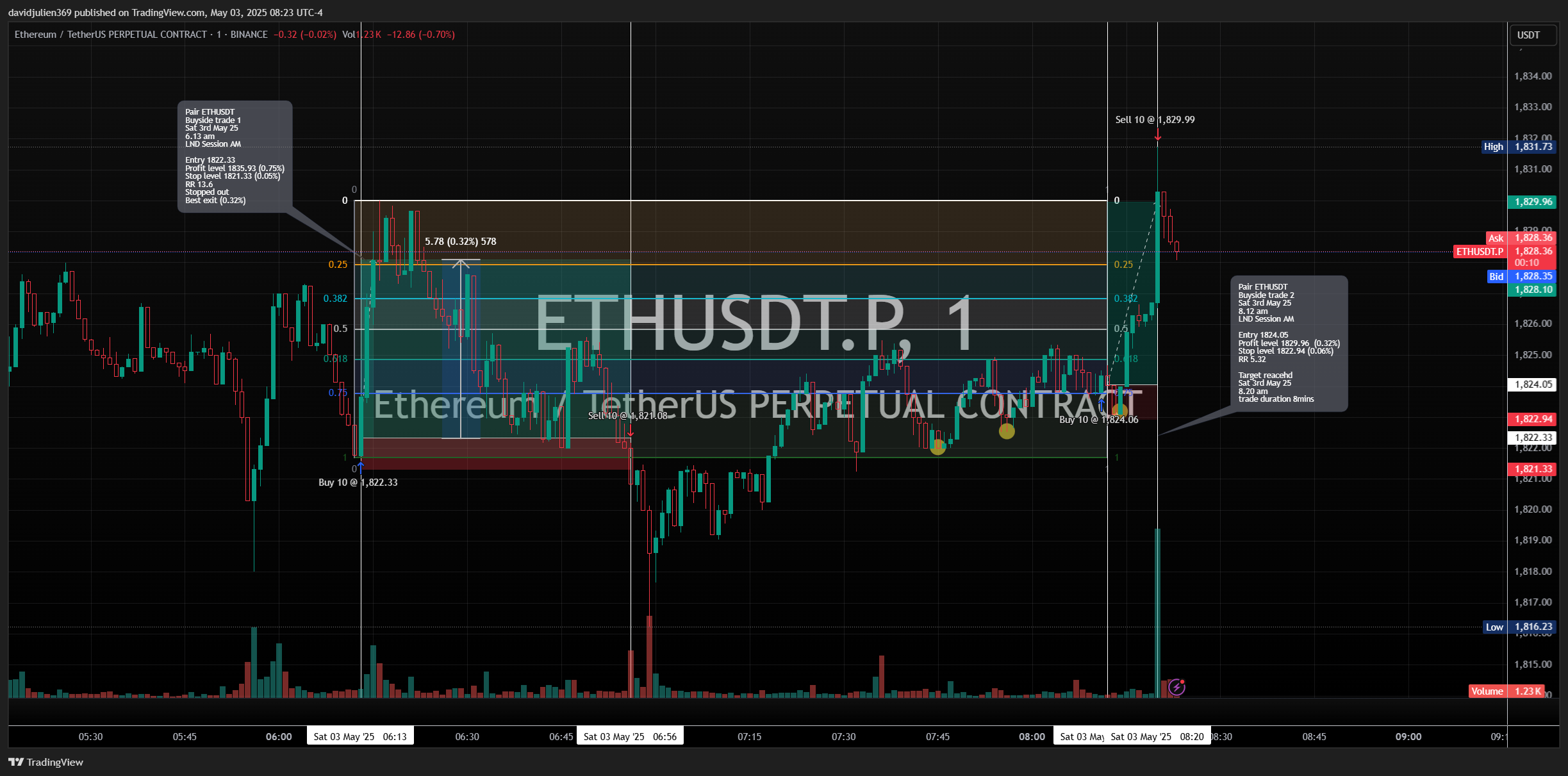 Imej Carta BINANCE:ETHUSDT.P oleh davidjulien369
