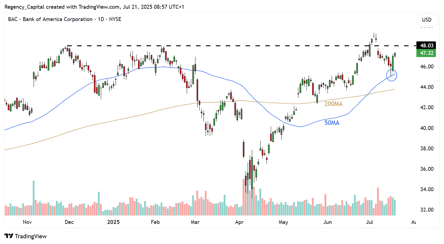 BATS:BAC Chart Image by Regency_Capital