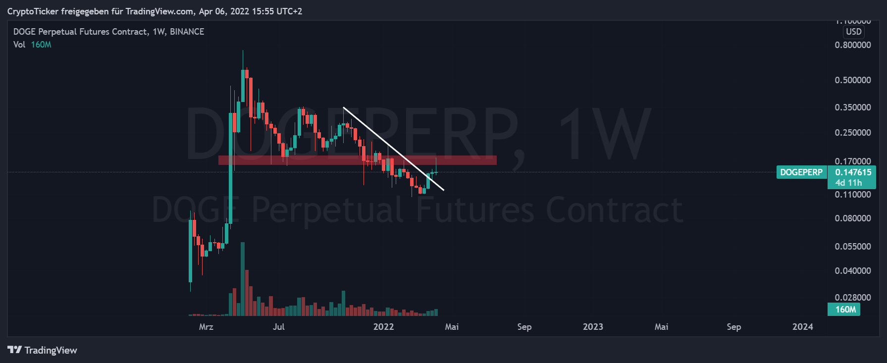 Ảnh biểu đồ BINANCE:DOGEPERP theo CryptoTicker