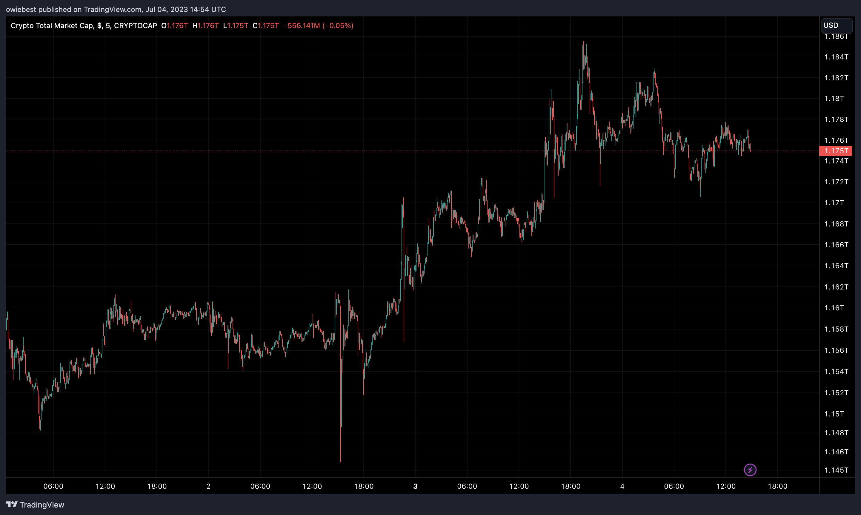 Immagine del grafico CRYPTOCAP:TOTAL di owiebest