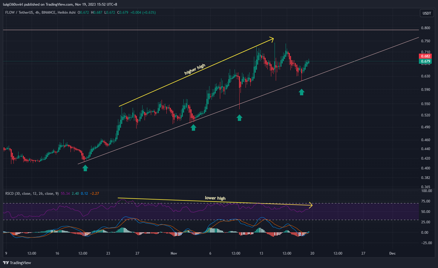 Habadoo tarafından BINANCE:FLOWUSDT Grafik Görseli