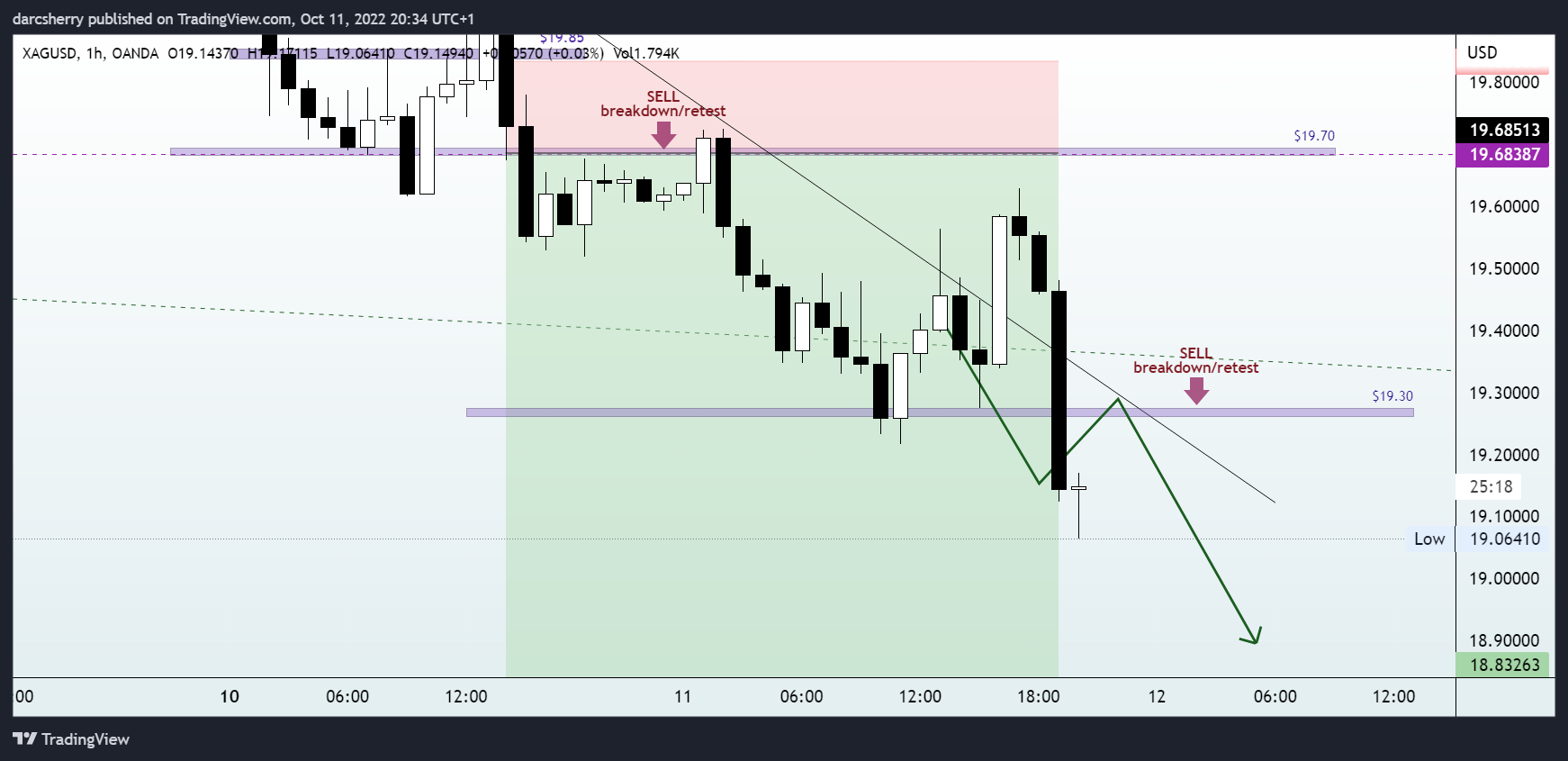 Immagine del grafico OANDA:XAGUSD di darcsherry