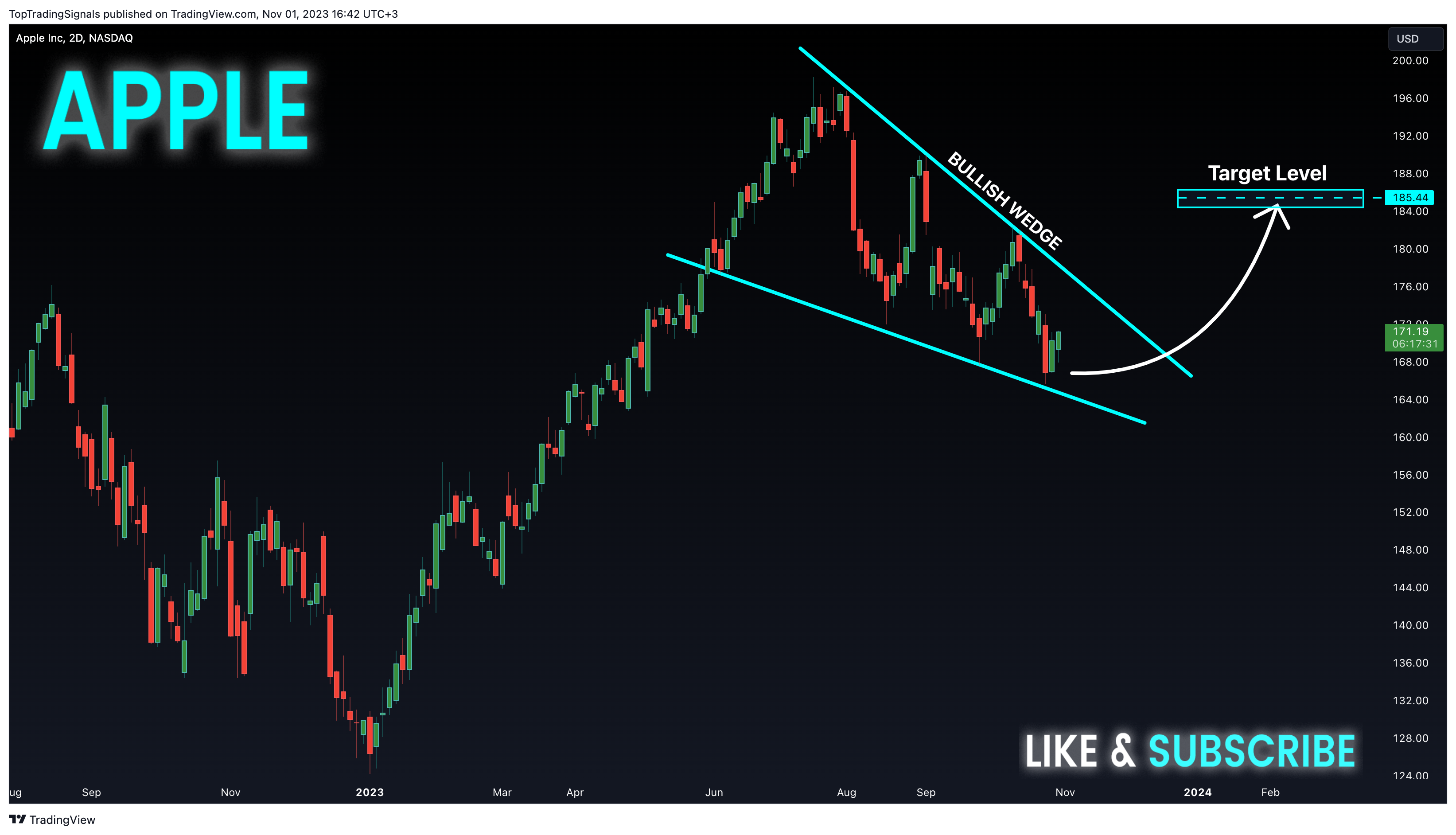 Imej Carta BATS:AAPL oleh TopTradingSignals