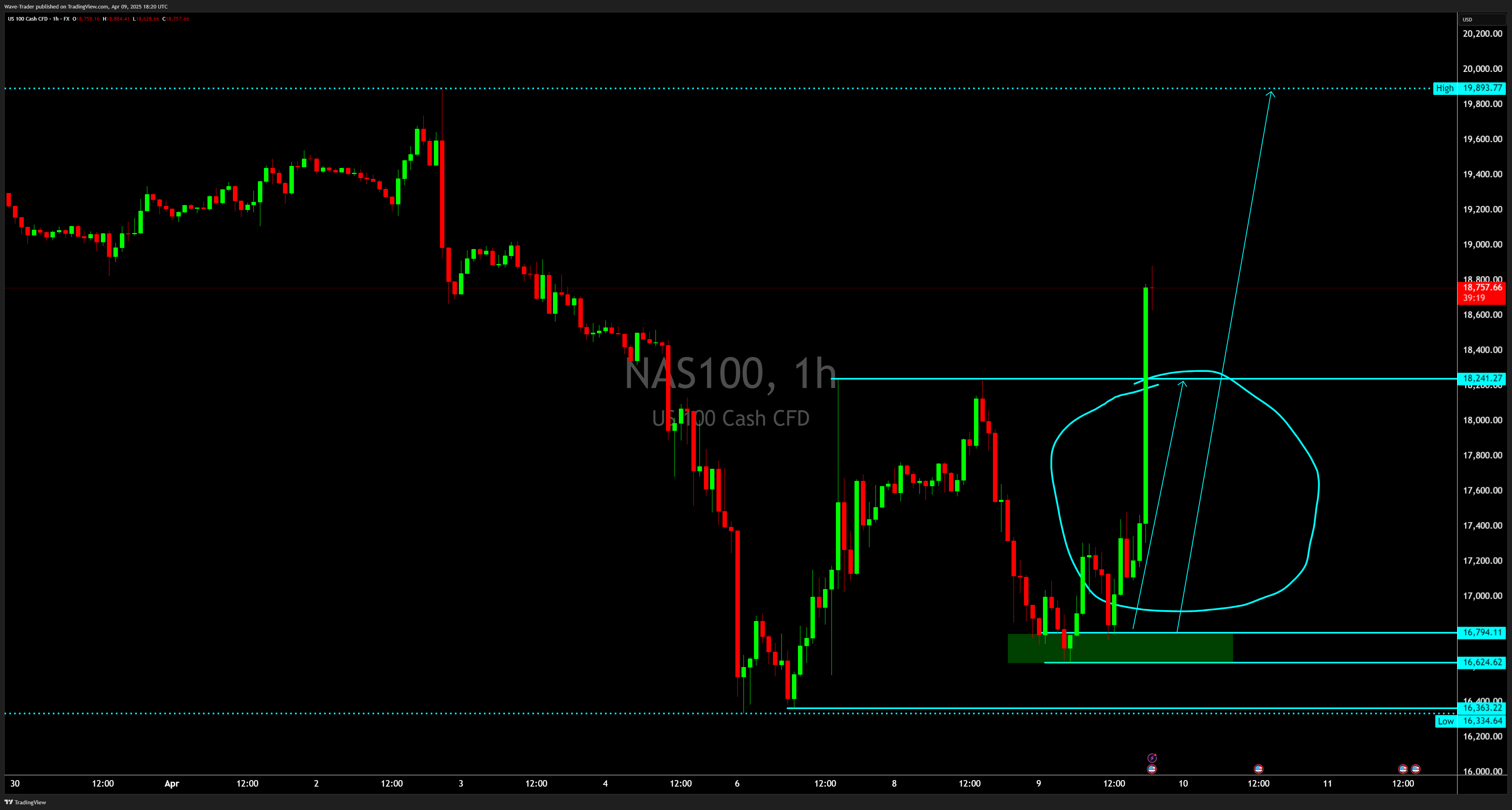 Imej Carta FX:NAS100 oleh Wave-Trader