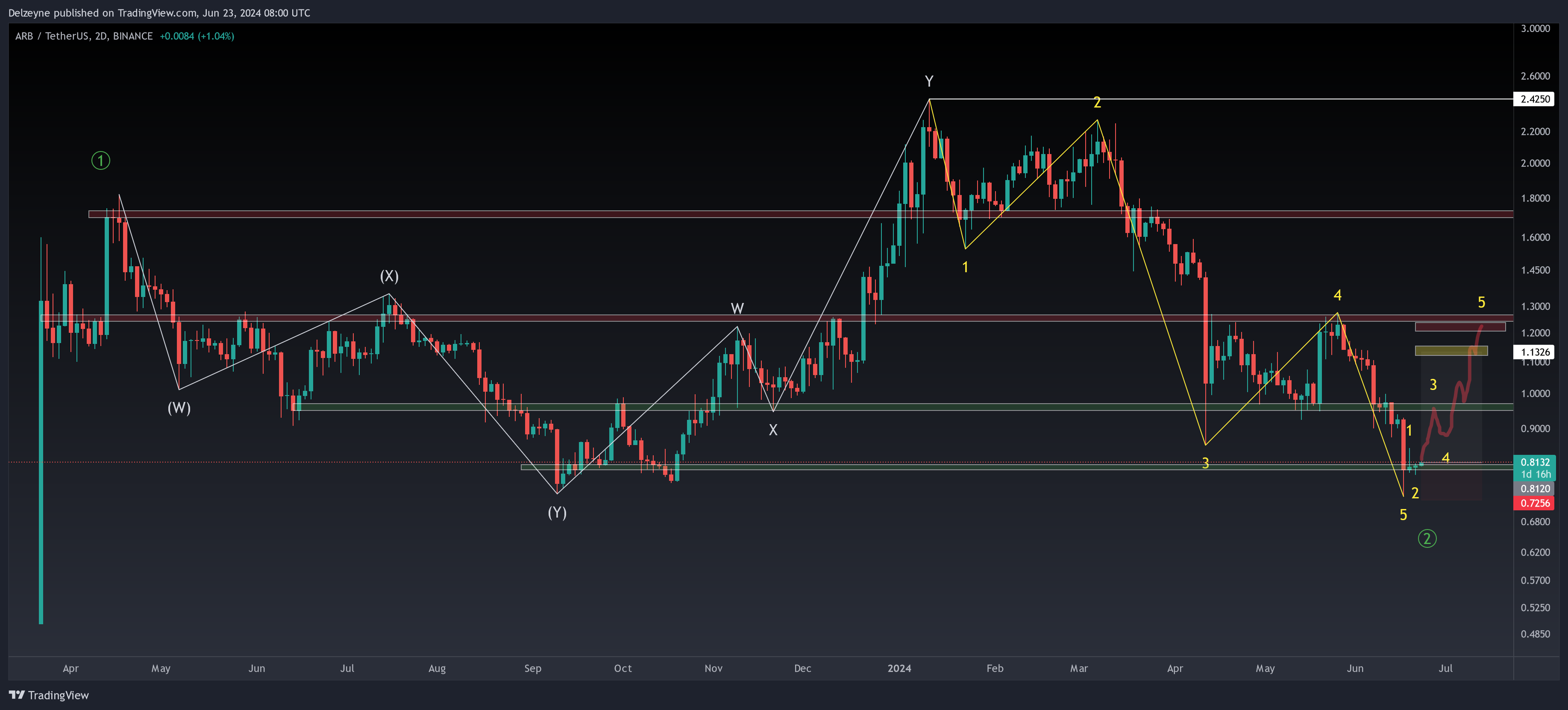 Immagine del grafico BINANCE:ARBUSDT di Delzeyne